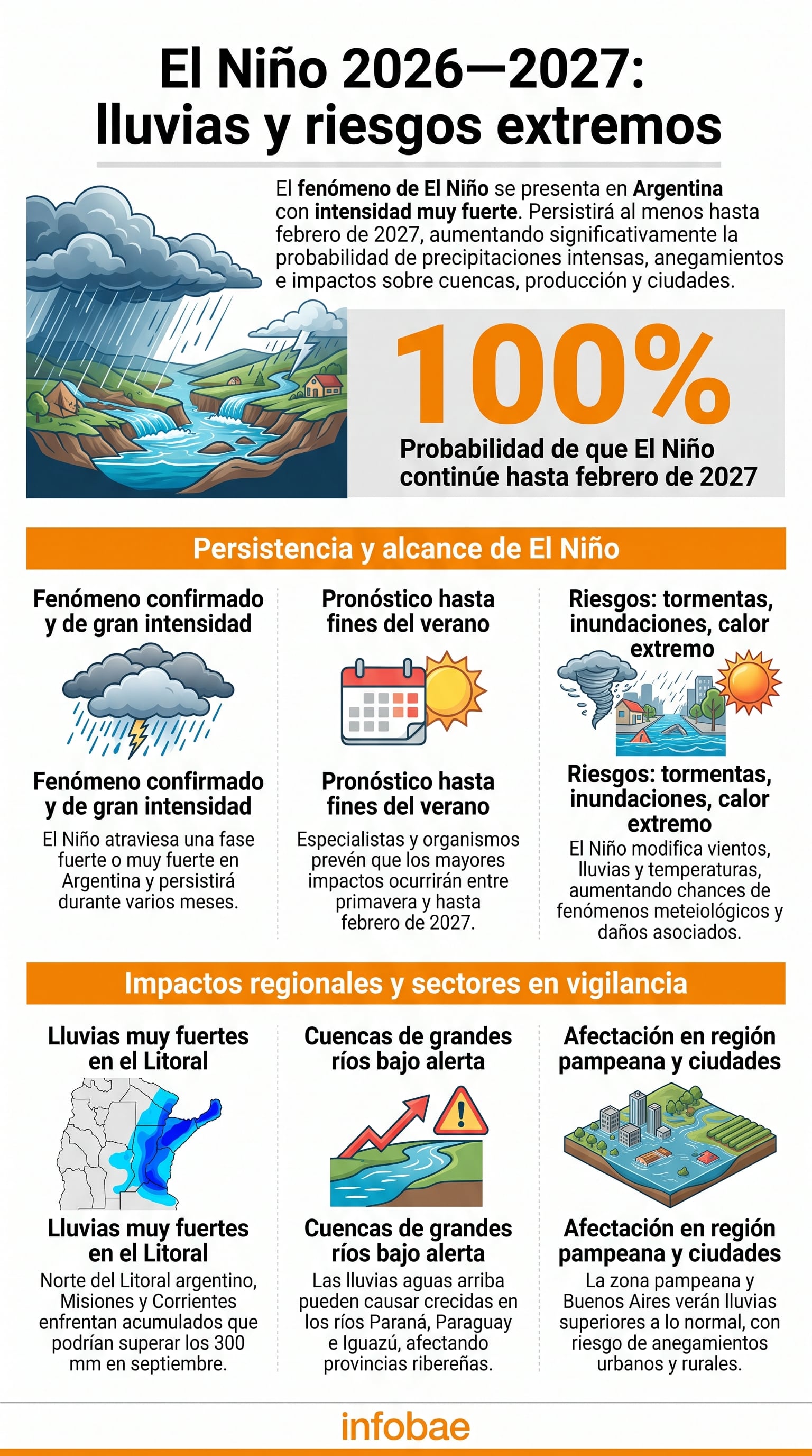 Una infografía de Infobae detalla el pronóstico de El Niño en Argentina, con un 100 % de probabilidad de continuidad hasta febrero de 2027. (Imagen Ilustrativa Infobae)