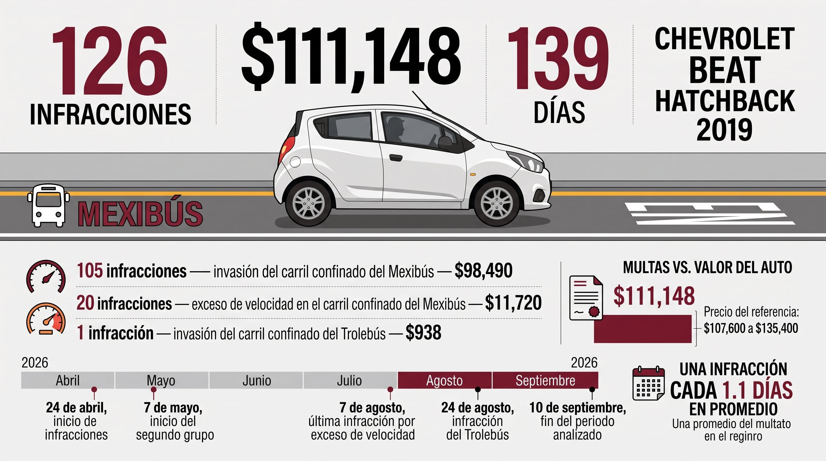 El monto acumulado de las sanciones equivale a una parte considerable del valor de referencia de un Chevrolet Beat Hatchback 2019. (Imagen ilustrativa | Infobae México)