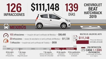 El monto acumulado de las sanciones equivale a una parte considerable del valor de referencia de un Chevrolet Beat Hatchback 2019. (Imagen ilustrativa | Infobae México)