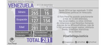 De los 281 casos contabilizados,