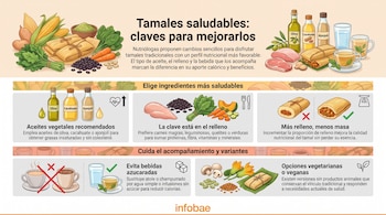 Infografía "Tamales saludables: claves para mejorarlos" con ilustraciones de tamales, aceites vegetales, carnes, legumbres, verduras, bebidas y logo Infobae.