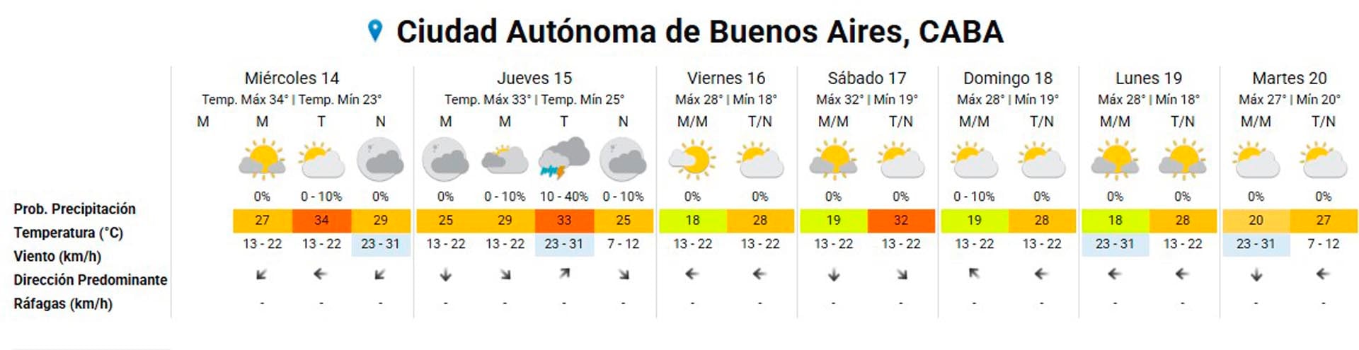El pronóstico extendido para el AMBA