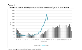 Casos de dengue en Costa Rica muestran un aumento sostenido durante 2026, con un pico superior a los 400 contagios en la semana epidemiológica 30 (Cortesía: Ministerio de Salud Costa Rica).