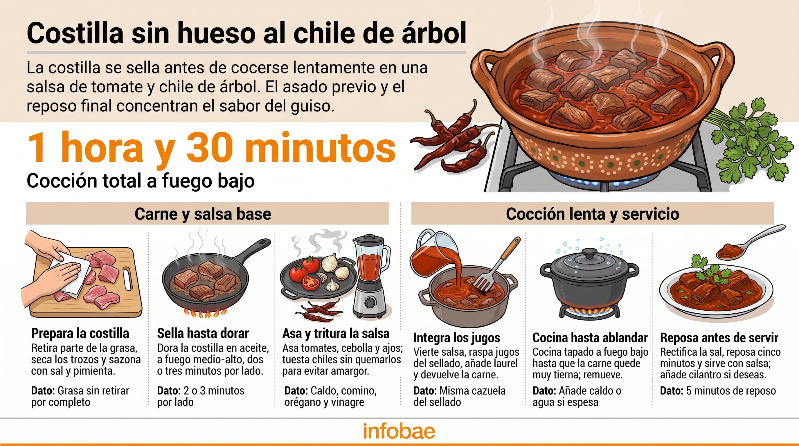Una infografía de Infobae detalla el procedimiento de seis pasos para cocinar costilla de res sin hueso en salsa de chile de árbol con un tiempo total de cocción de una hora y treinta minutos. (Imagen Ilustrativa Infobae)