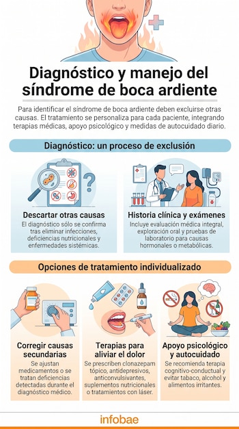 Infografía del síndrome de boca ardiente: ilustraciones de diagnóstico, exámenes, tratamiento con medicamentos, terapias con láser y apoyo psicológico.