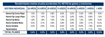 Rentabilidades medias anuales ponderadas (%).