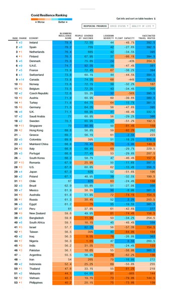 El Ranking de Resliencia COVID