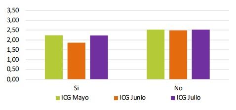 El ICG de julio fue nuevamente mayor entre aquellos entrevistados que dicen no
haber sido (ellos o sus familias) víctimas de delitos en los últimos 12 meses (2,53
puntos, con una variación positiva del 1,6%), que entre quienes dicen haber sido
víctimas (2,23 puntos, con un crecimiento del 19,9%)