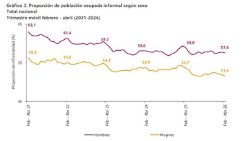 La informalidad laboral afecta tanto a hombres como a mujeres - crédito Dane