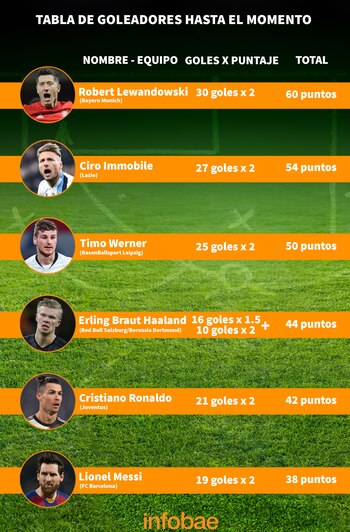 Tablas actualizadas hasta antes del