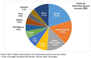 Venta de vehículos ene-abr por