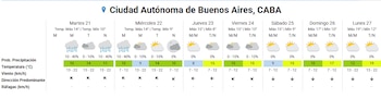 Diagrama con el pronóstico del tiempo para siete días en Ciudad Autónoma de Buenos Aires, incluyendo iconos de estado del cielo, temperaturas, lluvia y viento