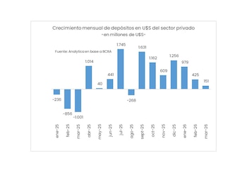 Crecimiento depositos USD