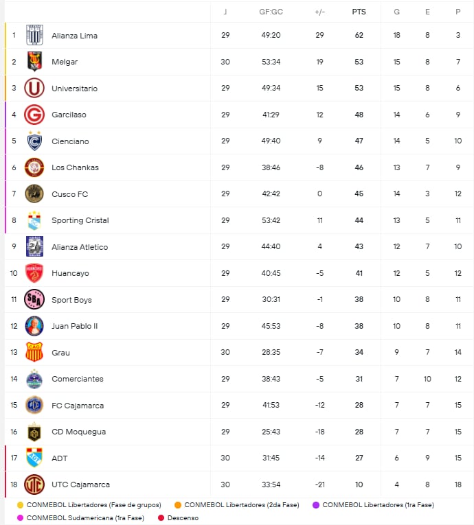 Tabla Acumulada de Liga 1 2026 - Crédito: Captura.