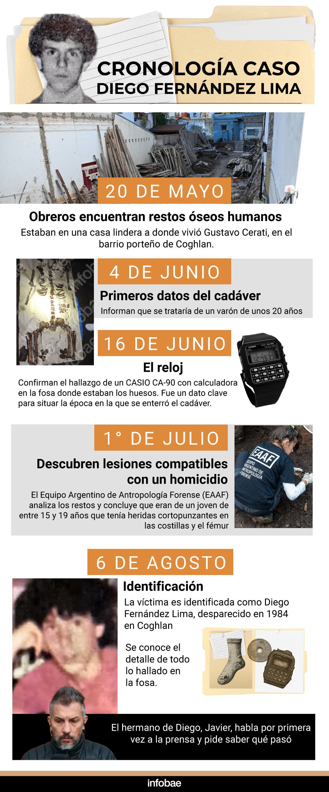 La cronología del caso