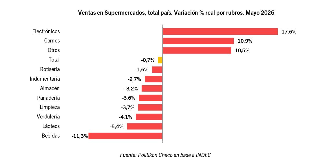 Ventas en supermercados por rubros