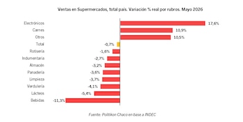 Gráfico de barras horizontal que detalla la variación porcentual real de ventas en supermercados por rubro. Muestra 12 rubros y sus porcentajes