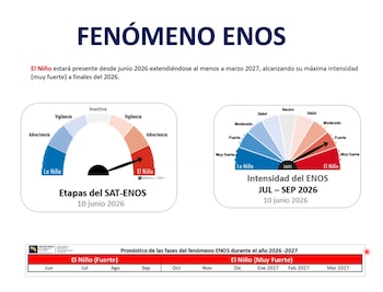 El fenómeno El Niño se mantendrá activo en Costa Rica desde junio de 2026 hasta por lo menos marzo de 2027 (Cortesía IMN).