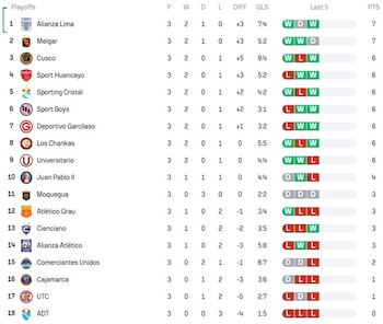 Tabla de posiciones previo a la fecha 4 del Torneo Clausura de la Liga 1 2026.