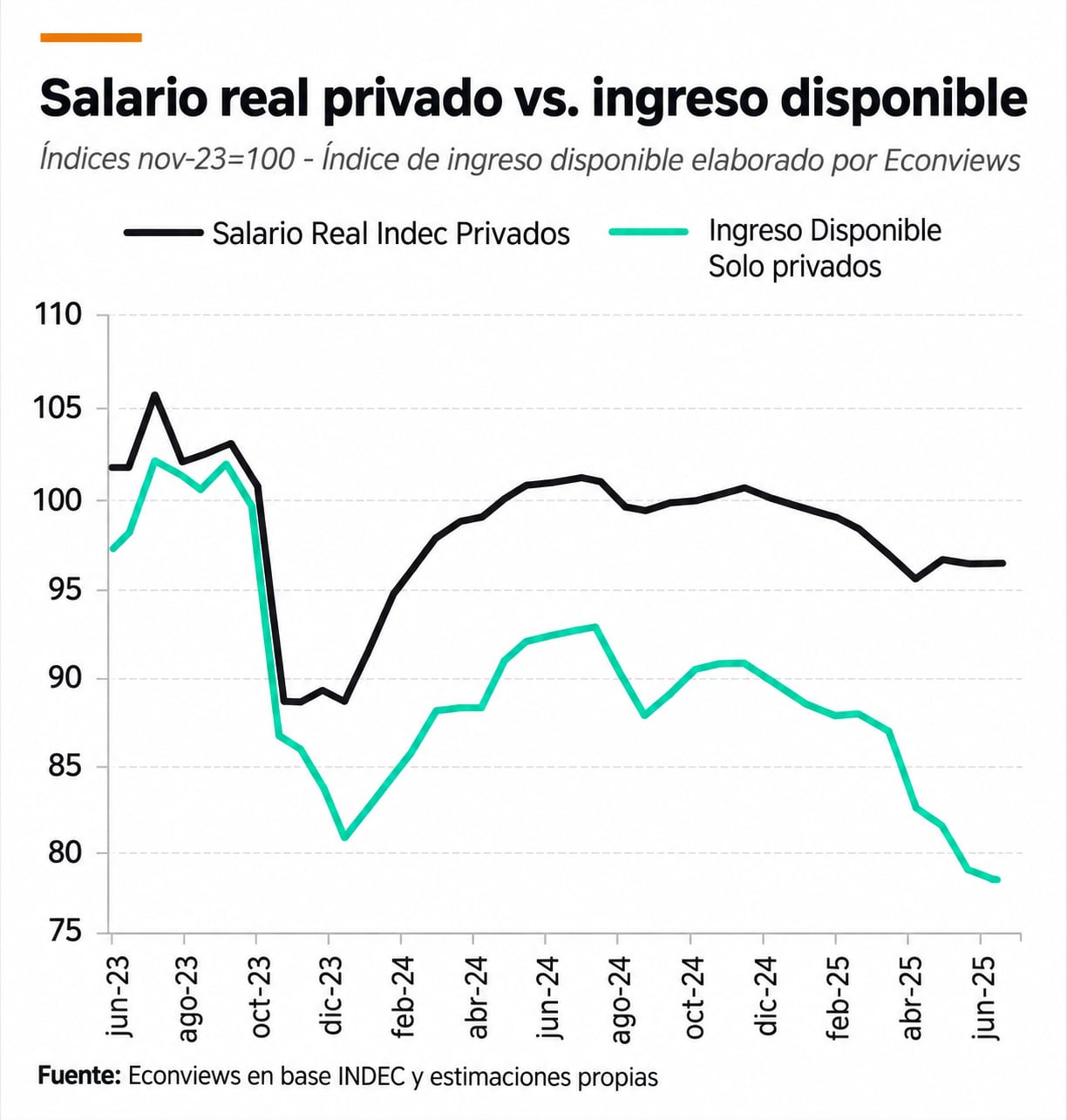 La evolución del salario real privado y el ingreso disponible en Argentina son solo alguna de las variables que ocupan a una población quizás más atenta hoy a su metro cuadrado que a los grandes números, estiman los analistas