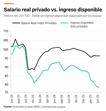 Gráfico de dos líneas continuas sobre un eje temporal que compara la evolución del salario real privado y el ingreso disponible