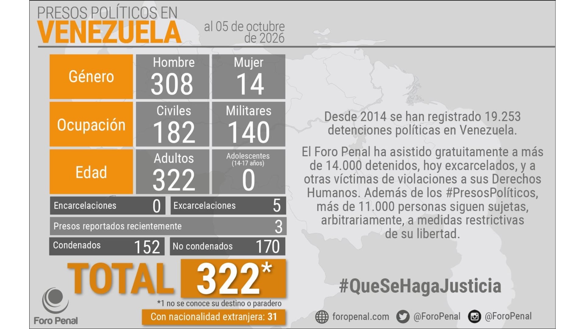 De los 322 presos políticos, la organización indicó que 308 son hombres y 14 mujeres, todos mayores de edad (@ForoPenal)