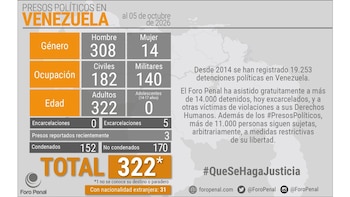 De los 322 presos políticos, la organización indicó que 308 son hombres y 14 mujeres, todos mayores de edad (@ForoPenal)