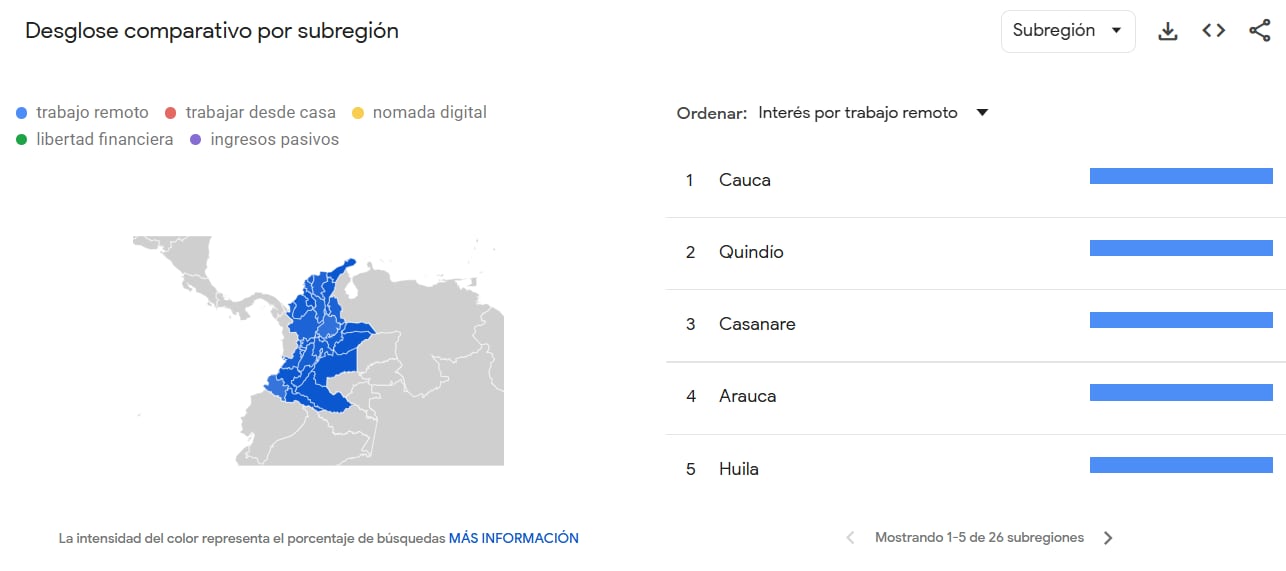Cauca, Quindío, Casanare, Arauca y Huila encabezaron las búsquedas de trabajo remoto. - crédito captura Google Trends