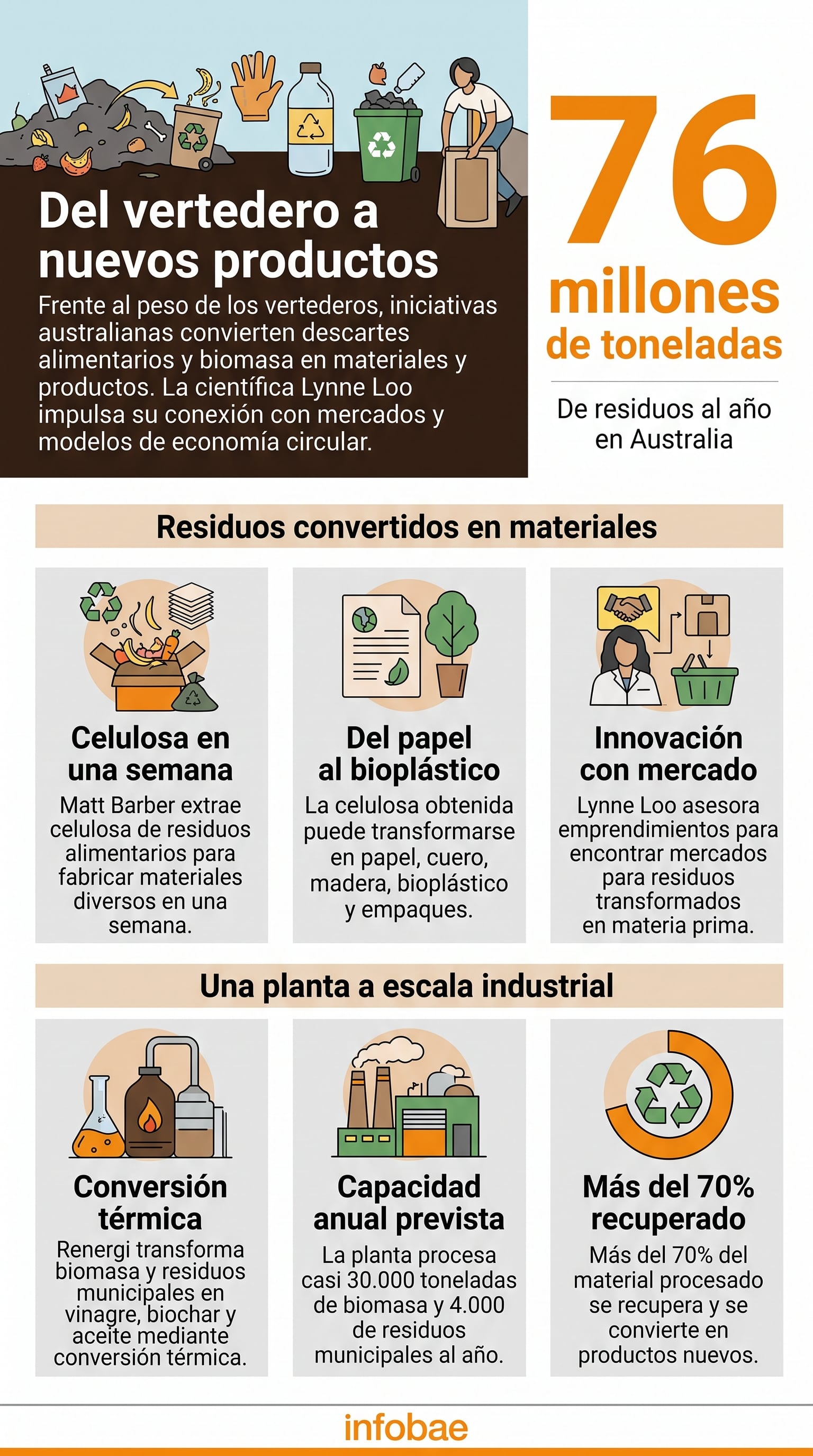 Varias iniciativas ambientales en Australia procesan residuos urbanos y de biomasa para convertirlos en celulosa, bioplástico y biochar mediante tecnologías de conversión térmica (Imagen Ilustrativa Infobae)
