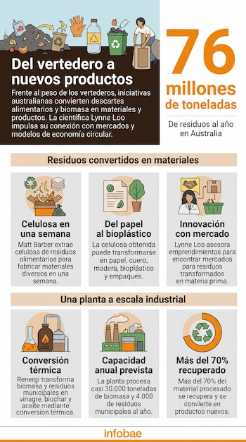 Infografía ilustrada con la cifra de 76 millones de toneladas de residuos y seis recuadros con dibujos explicativos sobre reciclaje en Australia.