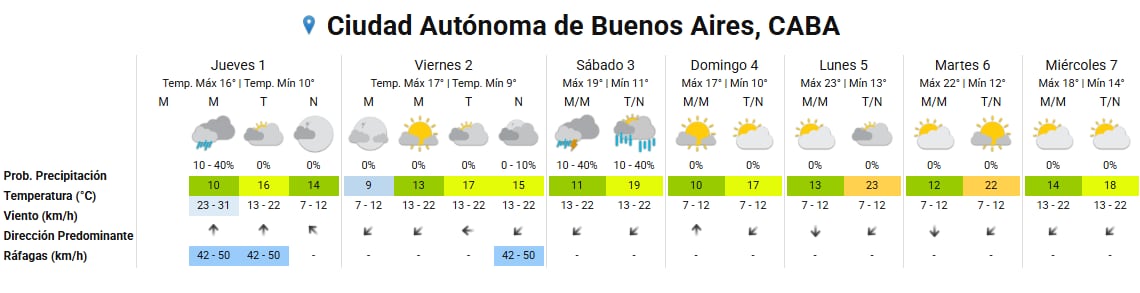 Un informe meteorológico detalla las temperaturas, precipitaciones y vientos pronosticados durante siete días en la Ciudad Autónoma de Buenos Aires.