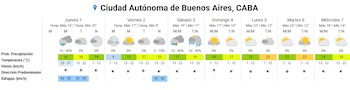 Tabla de pronóstico del tiempo de siete días para la Ciudad Autónoma de Buenos Aires con datos de temperatura, viento y lluvias