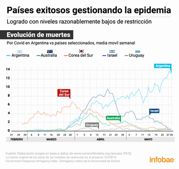 Evolución de muertes por coronavirus