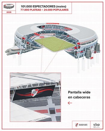 Diagrama arquitectónico del Estadio Monumental de River Plate, mostrando gradas rojas y grises, un campo de fútbol verde, y una pantalla gigante con el logo del club