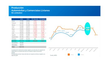 La producción automotriz nacional se