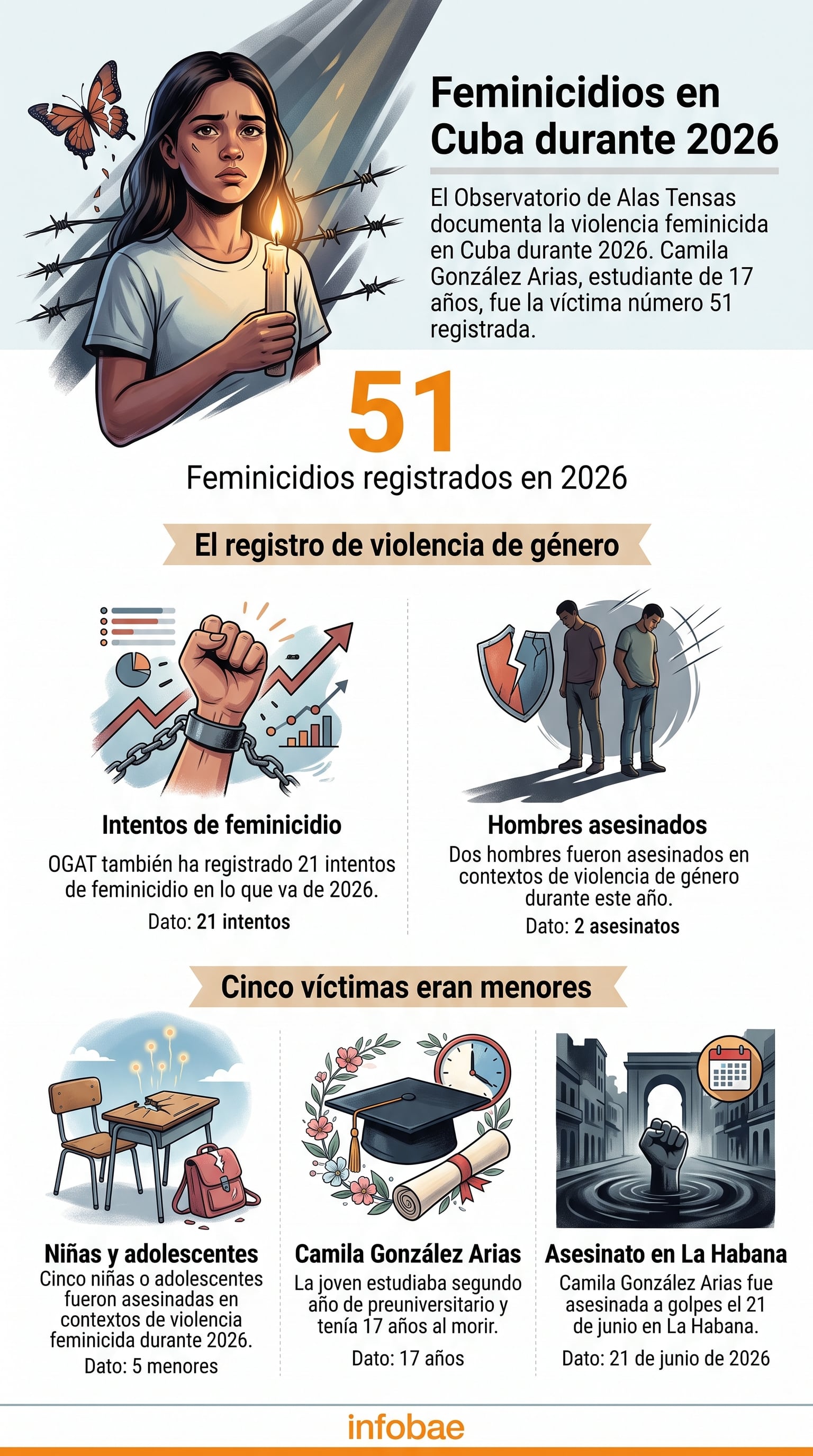 OGAT también registró en 2026 un total de 21 intentos de feminicidio y dos asesinatos de hombres en contextos de violencia de género en Cuba. (Imagen Ilustrativa Infobae)