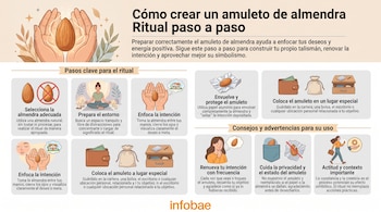 Infografía que ilustra los pasos para crear un amuleto de almendra, con imágenes de manos, almendras, papel aluminio, carteras y personas.
