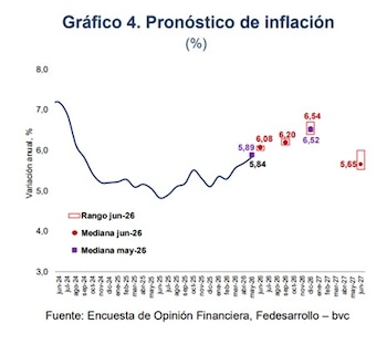La inflación anual en Colombia seguiría lejos del a meta del Banco de la República - crédito Fedesarrollo y bvc