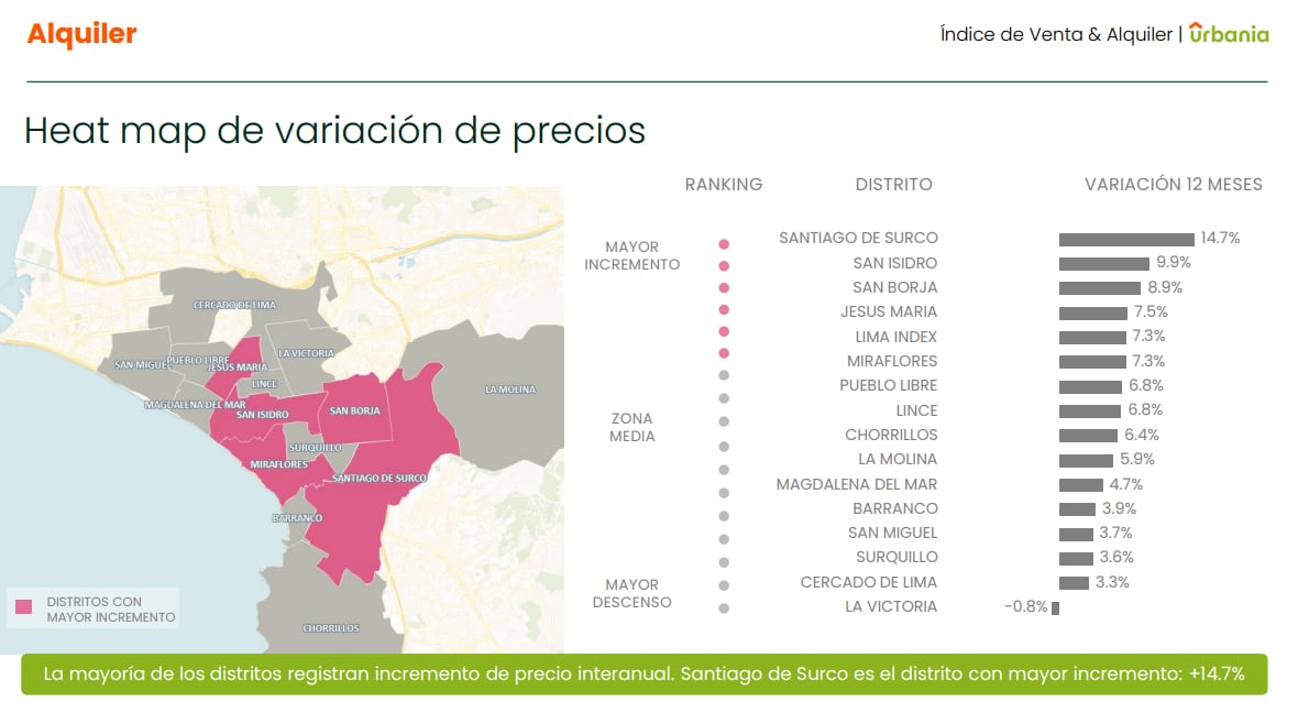 El alquiler se ha encarecido en Lima. Más en Santiago de Surco. - Crédito Captura de Urbania