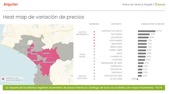 Captura de Urbania con alza de alquiler en Lima