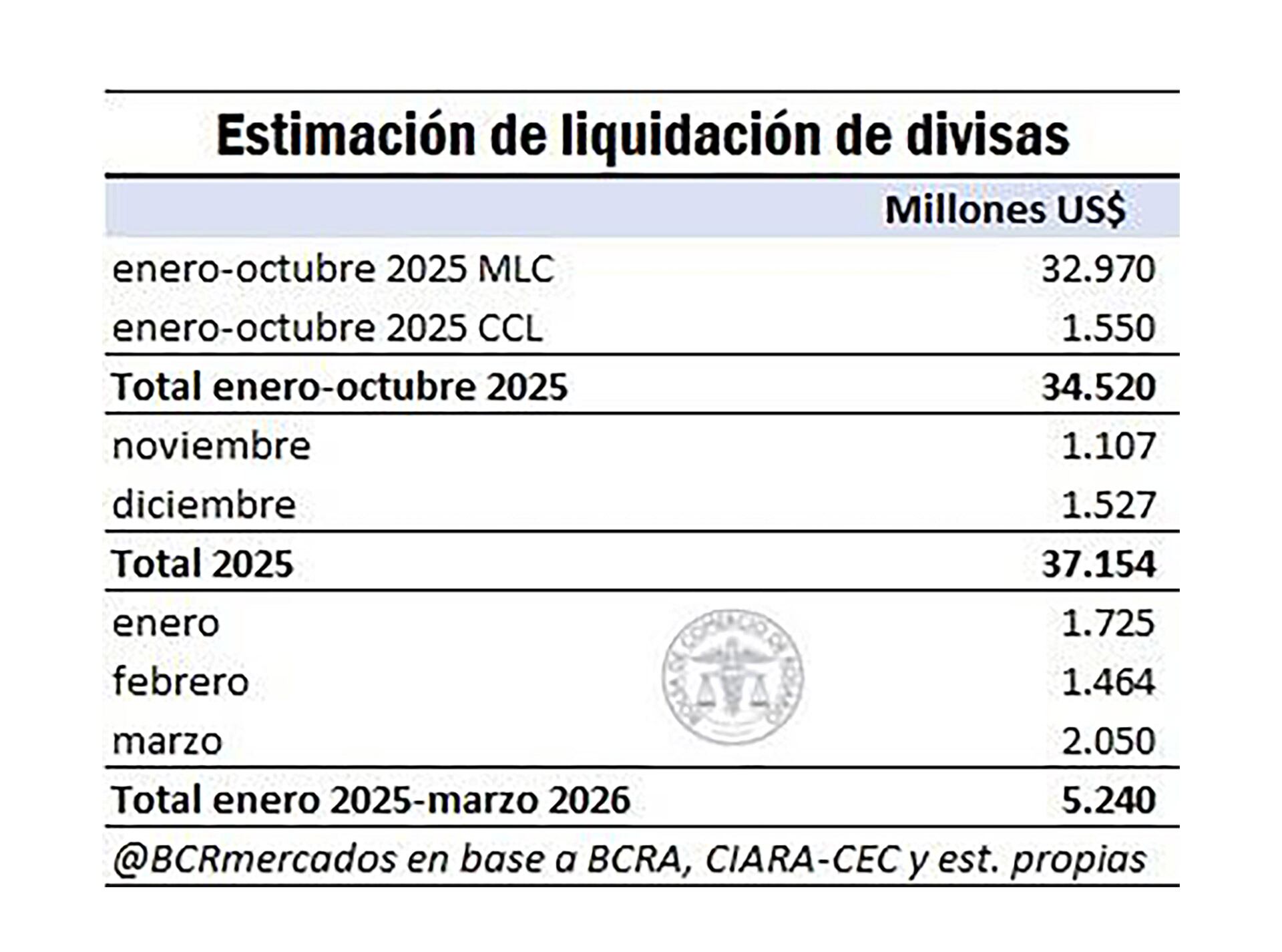 Los incentivos como el “dólar blend” y la reducción de retenciones impulsaron las liquidaciones en el agro en 2025