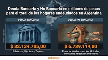 Infografía comparativa de deuda bancaria y no bancaria en Argentina. Muestra un edificio clásico y una casa con billetes y tarjetas, con cifras en pesos.