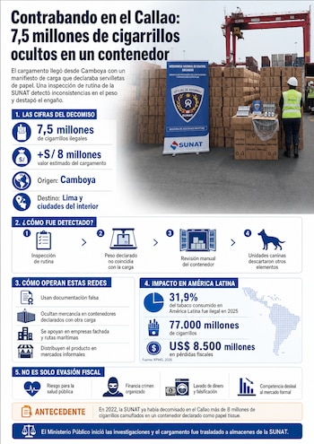 Infografía sobre el decomiso de cigarrillos de contrabando en el Callao, mostrando cajas apiladas, agentes de la SUNAT y un banner oficial