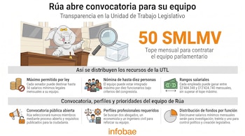 Infografía de la convocatoria UTL del senador Rúa: caricatura de elefante en podio, lupa sobre urna, texto con el tope de 50 SMLMV, requisitos y distribución de fondos.
