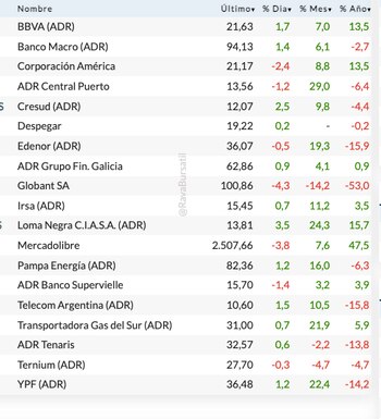 Aciones locales en Wall Street
