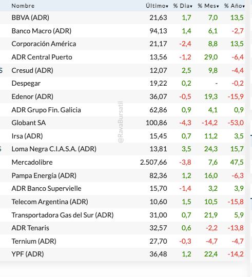 Aciones locales en Wall Street (Rava Bursátil, precios en dólares)