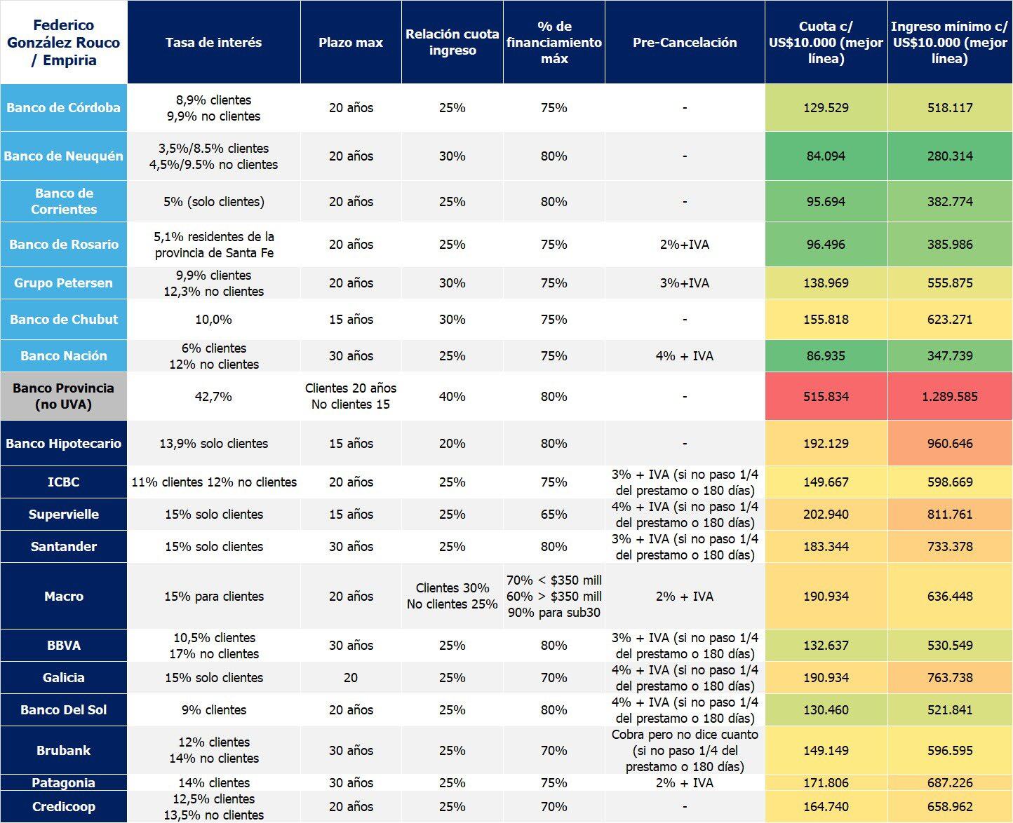 La tabla de los créditos hipotecarios UVA. (Fuente: Federico González Rouco/Empiria)
