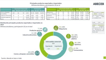 Exportaciones e importaciones entre la