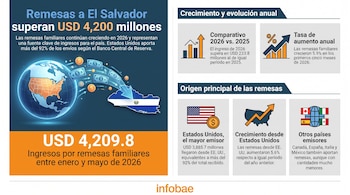 Infografía con mapa de América y El Salvador, billetes de dólar, gráficos y banderas de Estados Unidos, Canadá, España, Italia y México, sobre remesas.
