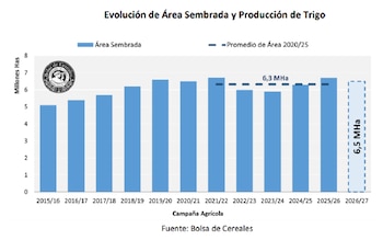 Área de siembra de trigo: serie histórica